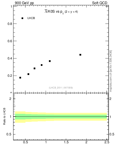 Plot of Lbar2K0S_pt in 900 GeV pp collisions