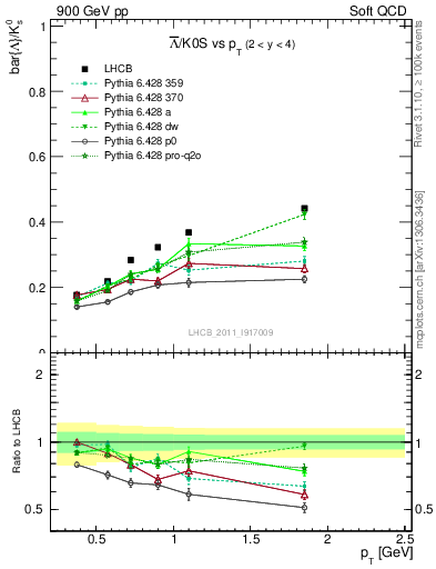 Plot of Lbar2K0S_pt in 900 GeV pp collisions