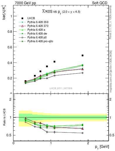 Plot of Lbar2K0S_pt in 7000 GeV pp collisions