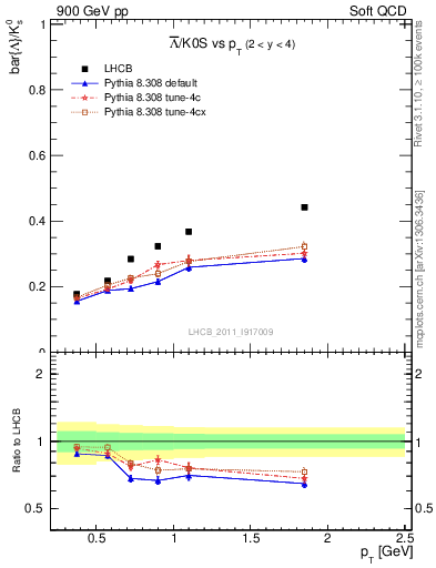 Plot of Lbar2K0S_pt in 900 GeV pp collisions