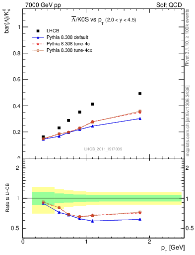 Plot of Lbar2K0S_pt in 7000 GeV pp collisions