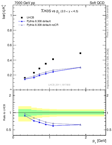 Plot of Lbar2K0S_pt in 7000 GeV pp collisions