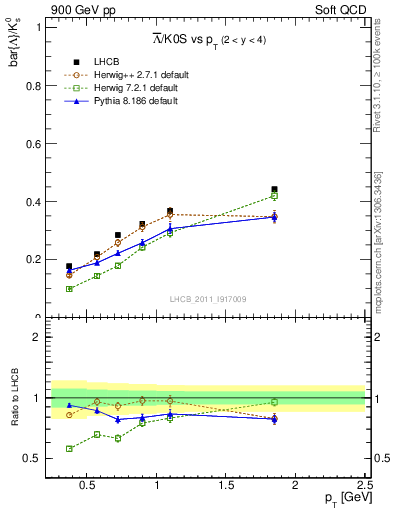 Plot of Lbar2K0S_pt in 900 GeV pp collisions