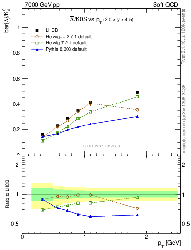 Plot of Lbar2K0S_pt in 7000 GeV pp collisions