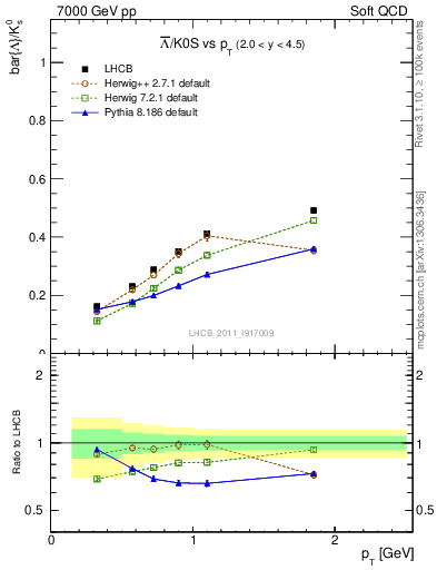 Plot of Lbar2K0S_pt in 7000 GeV pp collisions