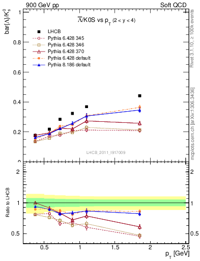 Plot of Lbar2K0S_pt in 900 GeV pp collisions