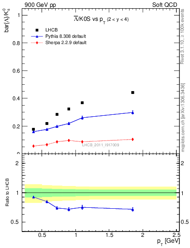 Plot of Lbar2K0S_pt in 900 GeV pp collisions