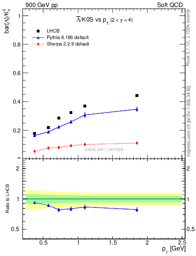 Plot of Lbar2K0S_pt in 900 GeV pp collisions