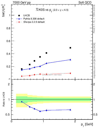 Plot of Lbar2K0S_pt in 7000 GeV pp collisions