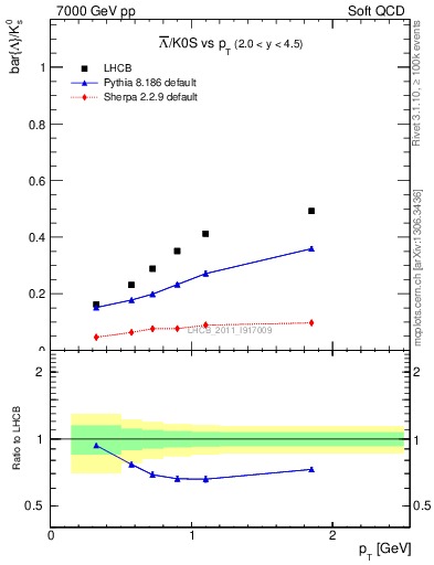 Plot of Lbar2K0S_pt in 7000 GeV pp collisions