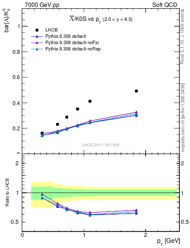 Plot of Lbar2K0S_pt in 7000 GeV pp collisions