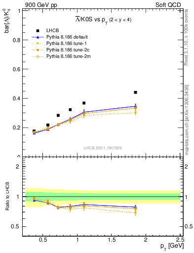 Plot of Lbar2K0S_pt in 900 GeV pp collisions