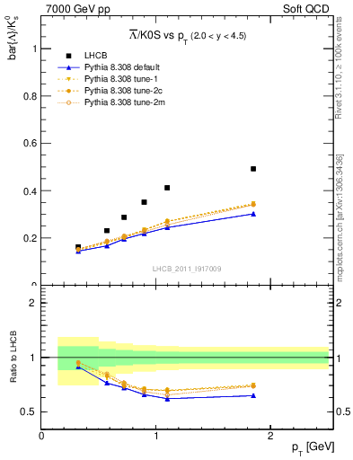 Plot of Lbar2K0S_pt in 7000 GeV pp collisions