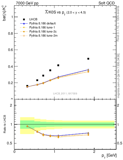 Plot of Lbar2K0S_pt in 7000 GeV pp collisions