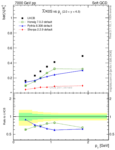 Plot of Lbar2K0S_pt in 7000 GeV pp collisions