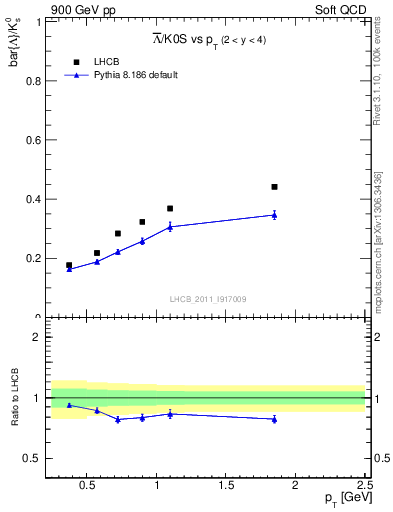 Plot of Lbar2K0S_pt in 900 GeV pp collisions