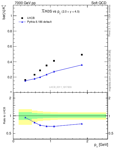 Plot of Lbar2K0S_pt in 7000 GeV pp collisions