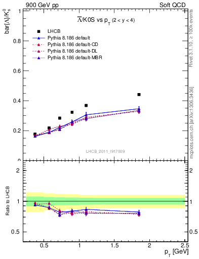 Plot of Lbar2K0S_pt in 900 GeV pp collisions