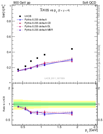 Plot of Lbar2K0S_pt in 900 GeV pp collisions