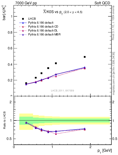 Plot of Lbar2K0S_pt in 7000 GeV pp collisions