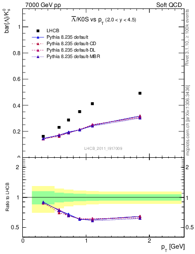 Plot of Lbar2K0S_pt in 7000 GeV pp collisions