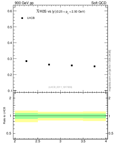 Plot of Lbar2K0S_y in 900 GeV pp collisions