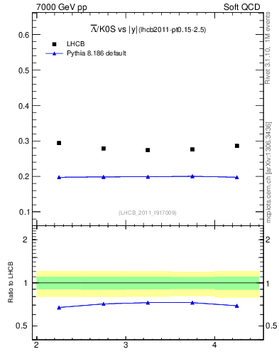 Plot of Lbar2K0S_y in 7000 GeV pp collisions