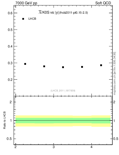 Plot of Lbar2K0S_y in 7000 GeV pp collisions