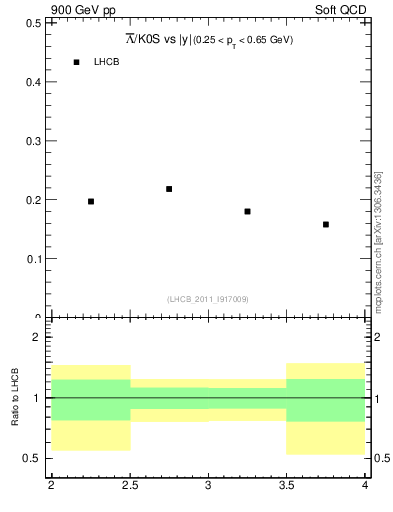 Plot of Lbar2K0S_y in 900 GeV pp collisions
