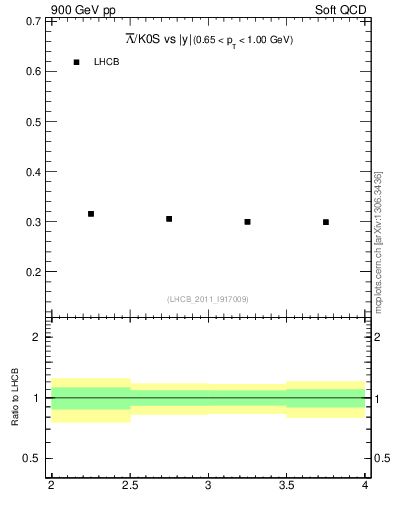 Plot of Lbar2K0S_y in 900 GeV pp collisions