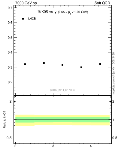 Plot of Lbar2K0S_y in 7000 GeV pp collisions