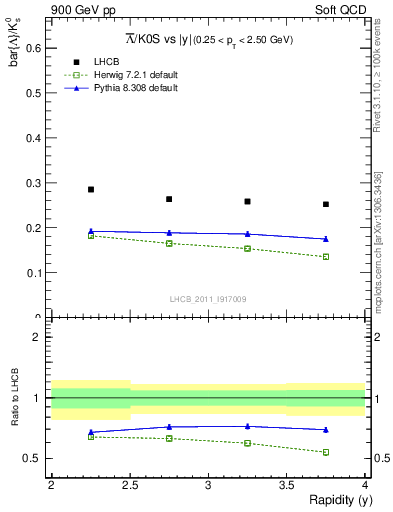 Plot of Lbar2K0S_y in 900 GeV pp collisions