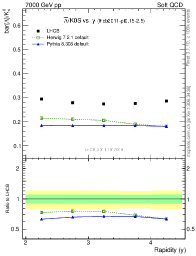 Plot of Lbar2K0S_y in 7000 GeV pp collisions