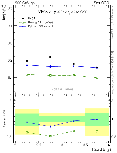 Plot of Lbar2K0S_y in 900 GeV pp collisions