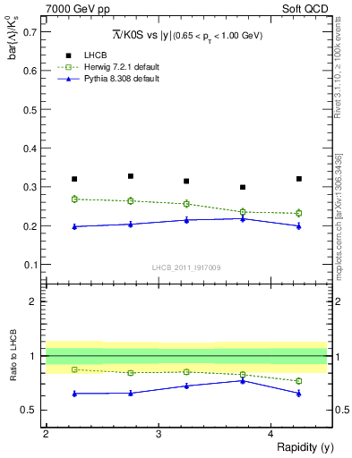 Plot of Lbar2K0S_y in 7000 GeV pp collisions