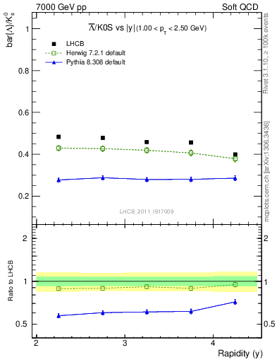 Plot of Lbar2K0S_y in 7000 GeV pp collisions