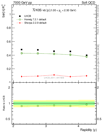 Plot of Lbar2K0S_y in 7000 GeV pp collisions