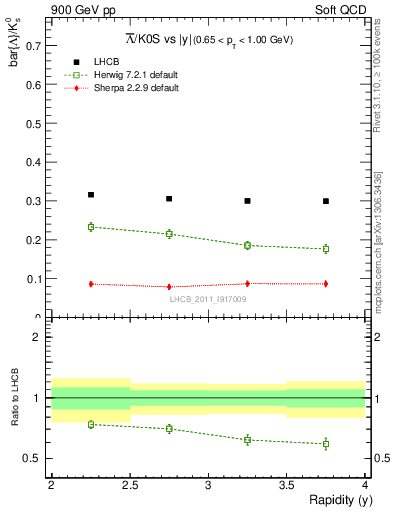 Plot of Lbar2K0S_y in 900 GeV pp collisions