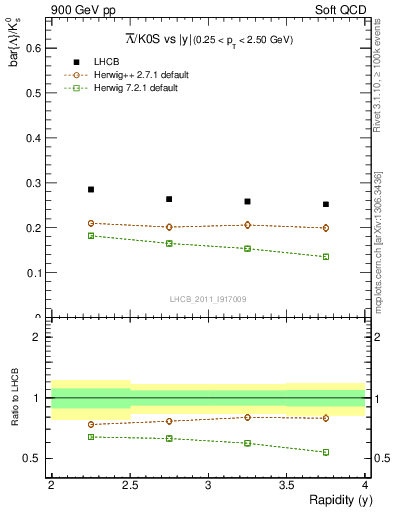 Plot of Lbar2K0S_y in 900 GeV pp collisions