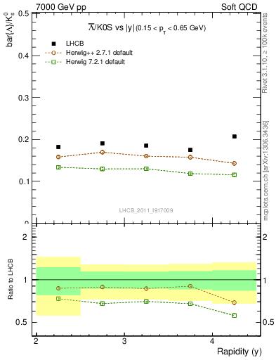 Plot of Lbar2K0S_y in 7000 GeV pp collisions