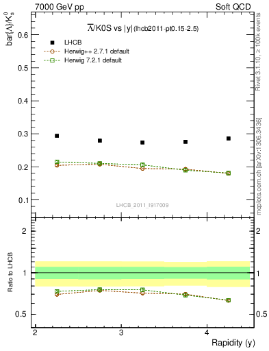 Plot of Lbar2K0S_y in 7000 GeV pp collisions