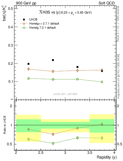 Plot of Lbar2K0S_y in 900 GeV pp collisions