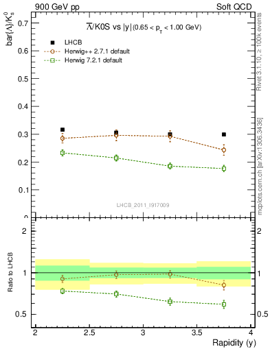 Plot of Lbar2K0S_y in 900 GeV pp collisions