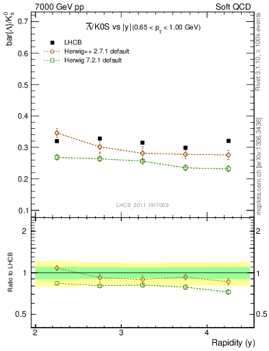 Plot of Lbar2K0S_y in 7000 GeV pp collisions