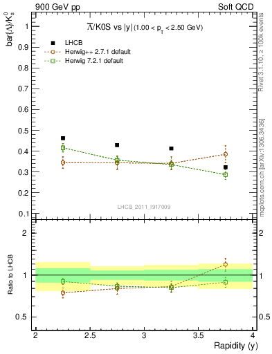 Plot of Lbar2K0S_y in 900 GeV pp collisions