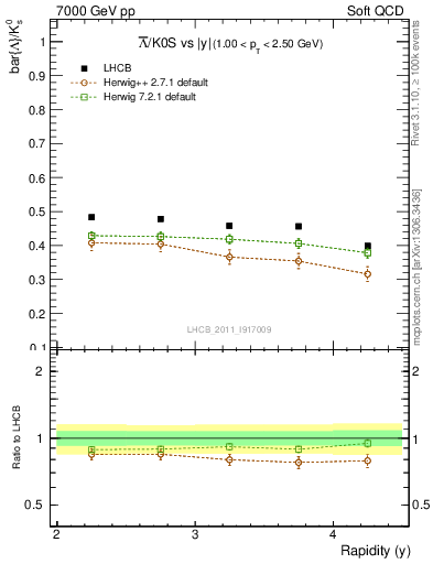 Plot of Lbar2K0S_y in 7000 GeV pp collisions