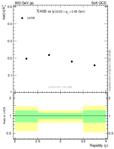 Plot of Lbar2K0S_y in 900 GeV pp collisions