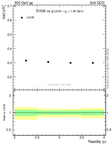 Plot of Lbar2K0S_y in 900 GeV pp collisions