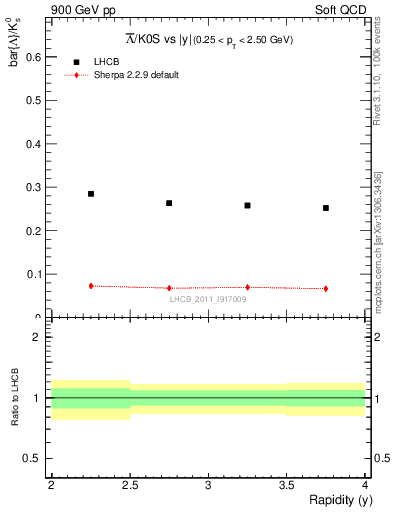 Plot of Lbar2K0S_y in 900 GeV pp collisions