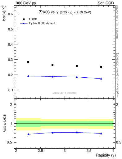 Plot of Lbar2K0S_y in 900 GeV pp collisions